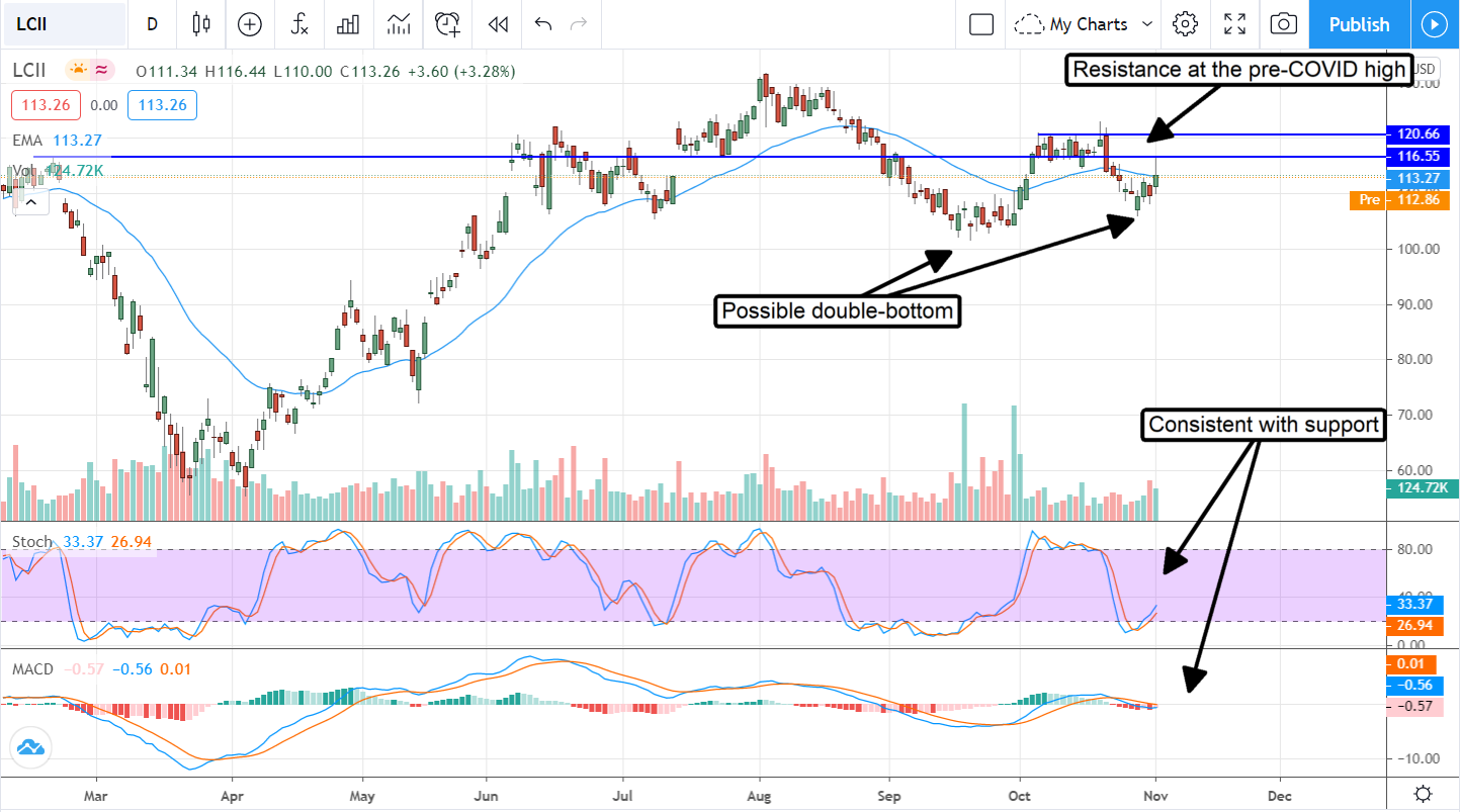 Strong Industry Demand Drives Growth For LCI Industries (NYSE:LCII)